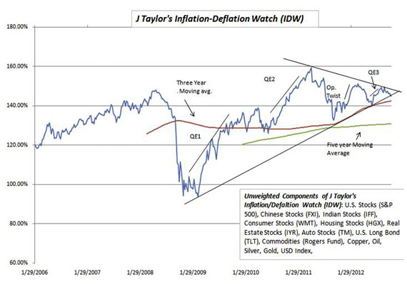 IDW chart